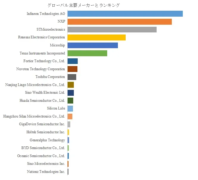グローバル主要メーカーのランキングを示す棒グラフ