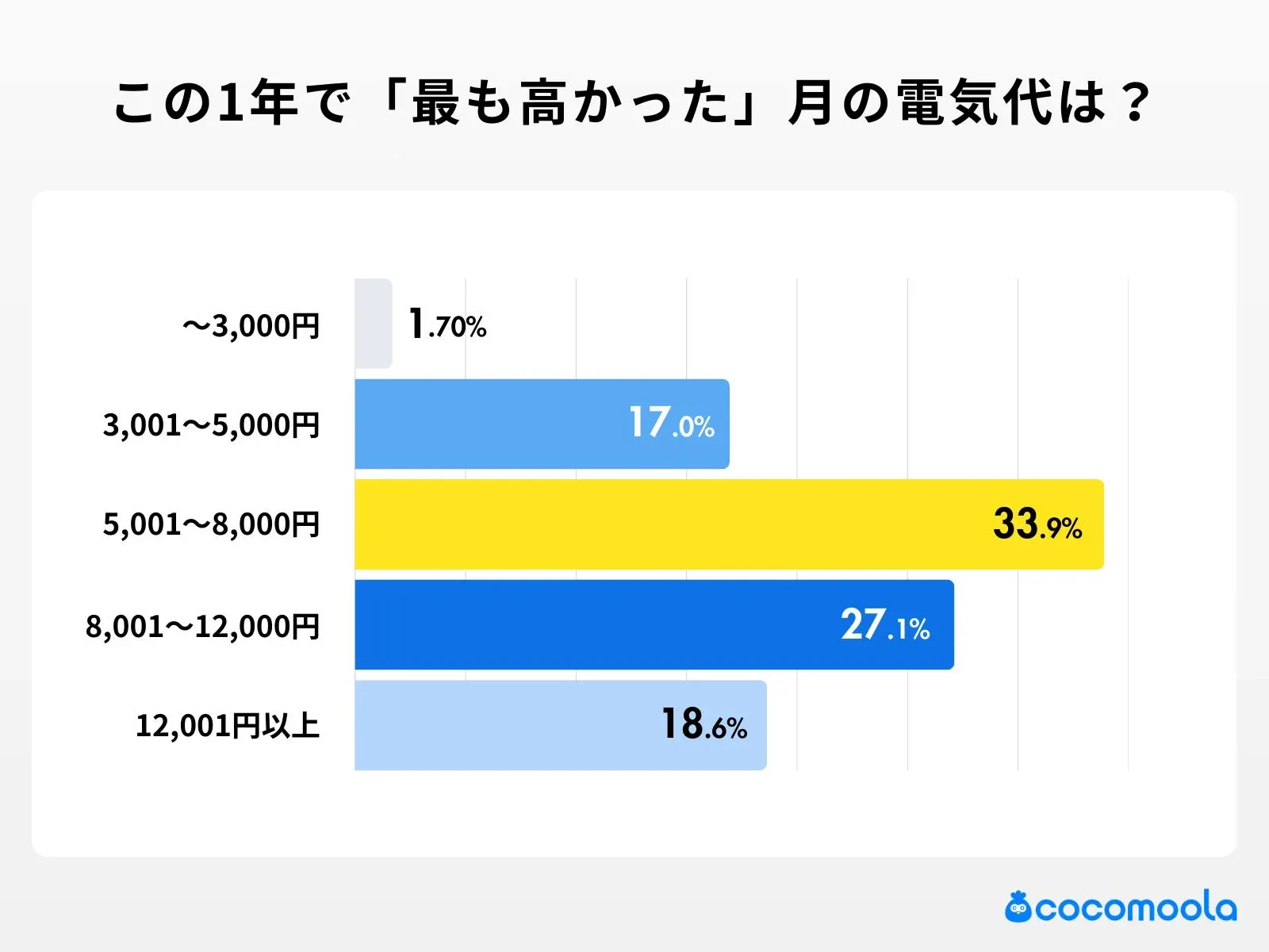 この1年で「最も高かった」月の電気代は？