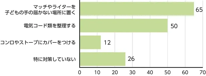 質問4回答グラフ