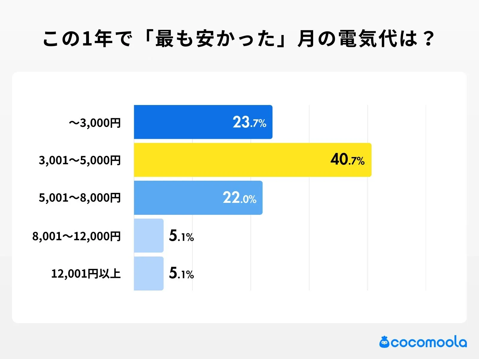 この1年で「最も安かった」月の電気代は？