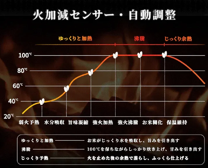 自動温度センサー制御による火加減調整