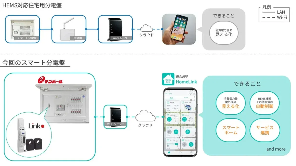 HEMS対応スマート分電盤システムの概要図