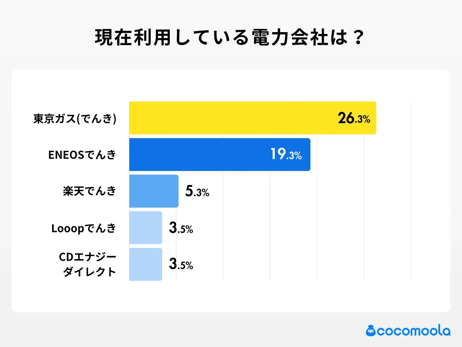 現在利用している電力会社はどこですか？