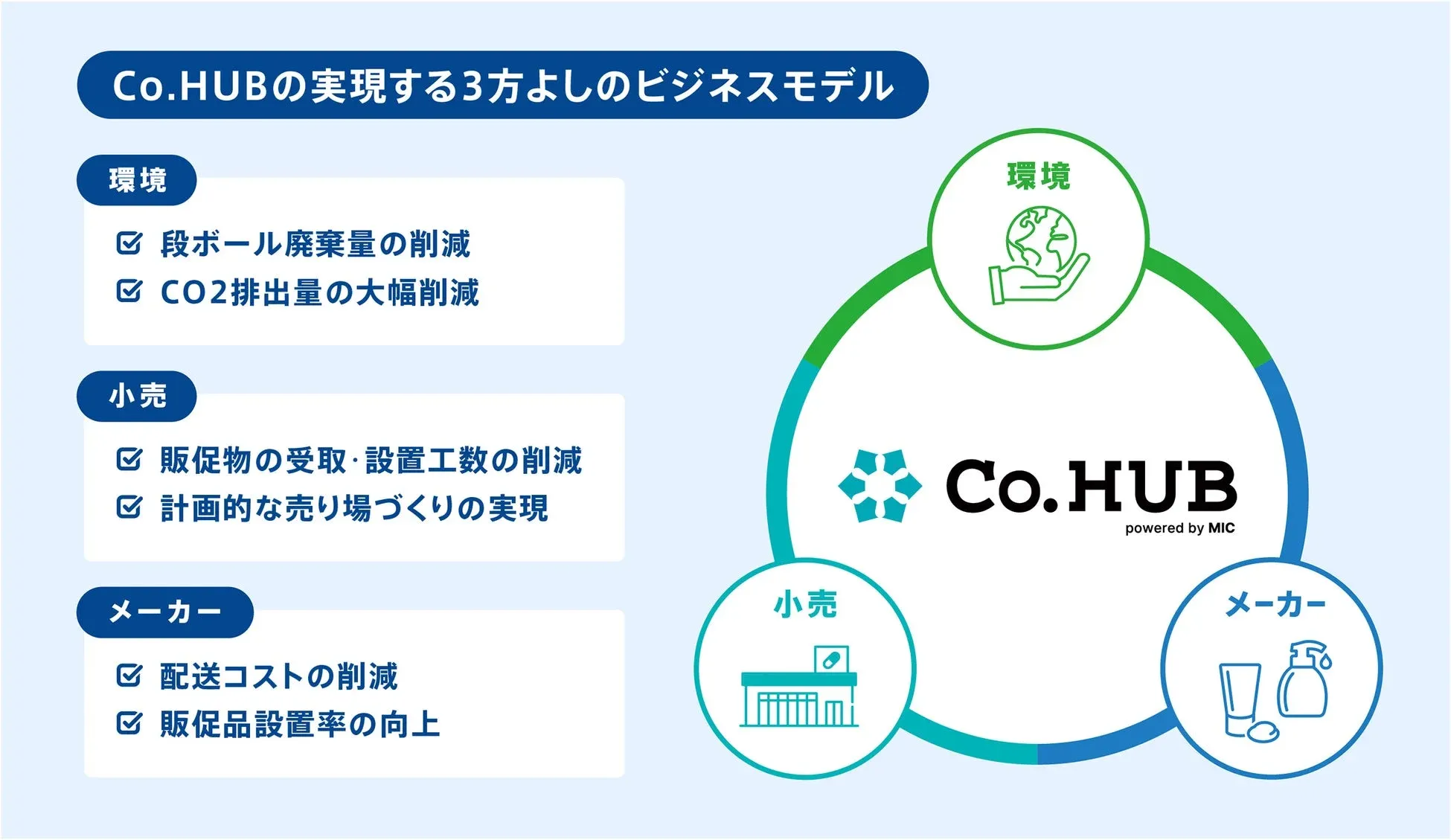 Co.HUBの実現する3方よしのビジネスモデル