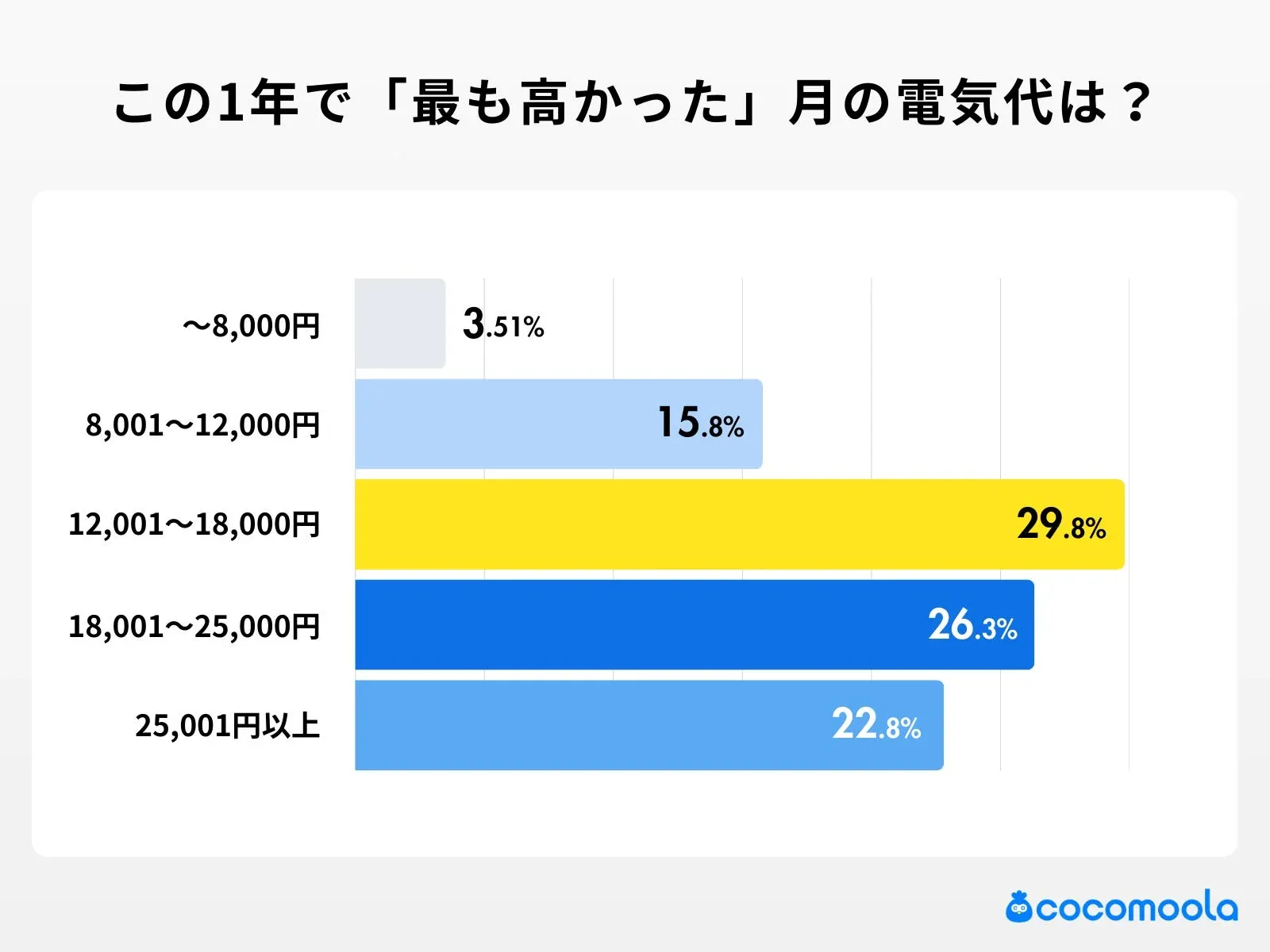 この1年で「最も高かった」月の電気代は？
