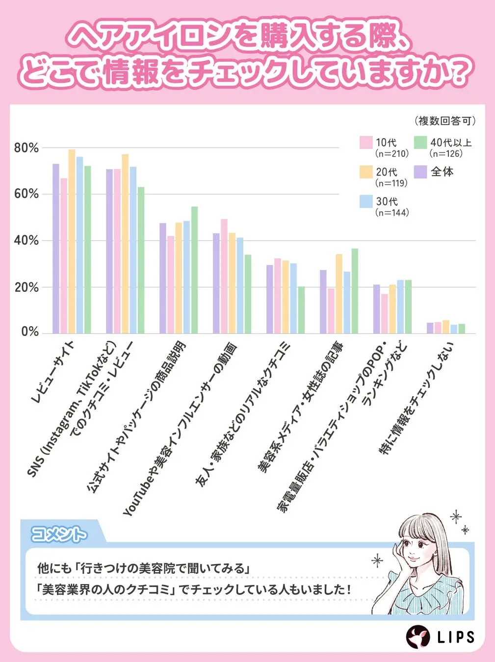ヘアアイロンを購入する際、どこで情報をチェックしていますか？