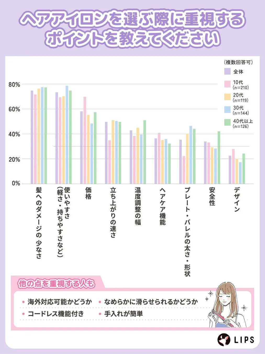 ヘアアイロンを選ぶ際に重視するポイントを教えてください