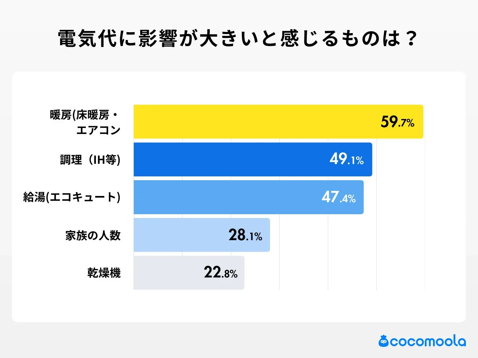 電気代に影響が大きいと感じるものは？