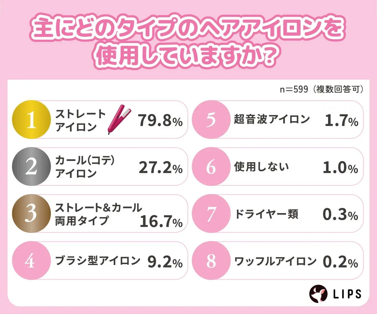 主にどのタイプのヘアアイロンを使用していますか？