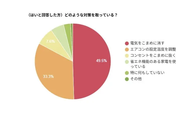 節電のためにどのような対策を取っているかを示す円グラフ