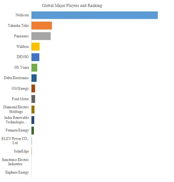 主要プレイヤーのランキンググラフ