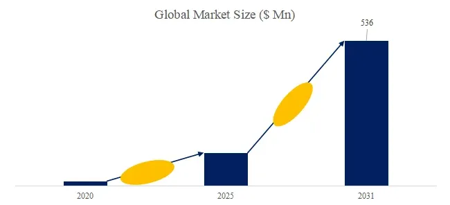 グローバル市場規模の成長予測グラフ