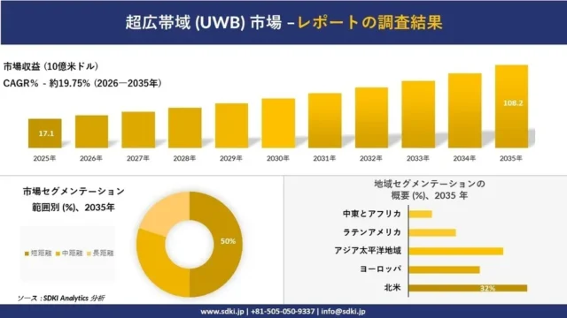 超広帯域（UWB）市場が急成長！2035年には約108億ドル規模へ、私たちの未来の暮らしはどう変わる？