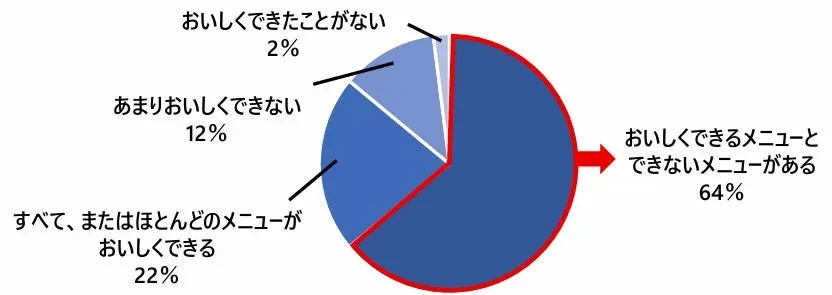 電子レンジ調理で作る料理のおいしさ