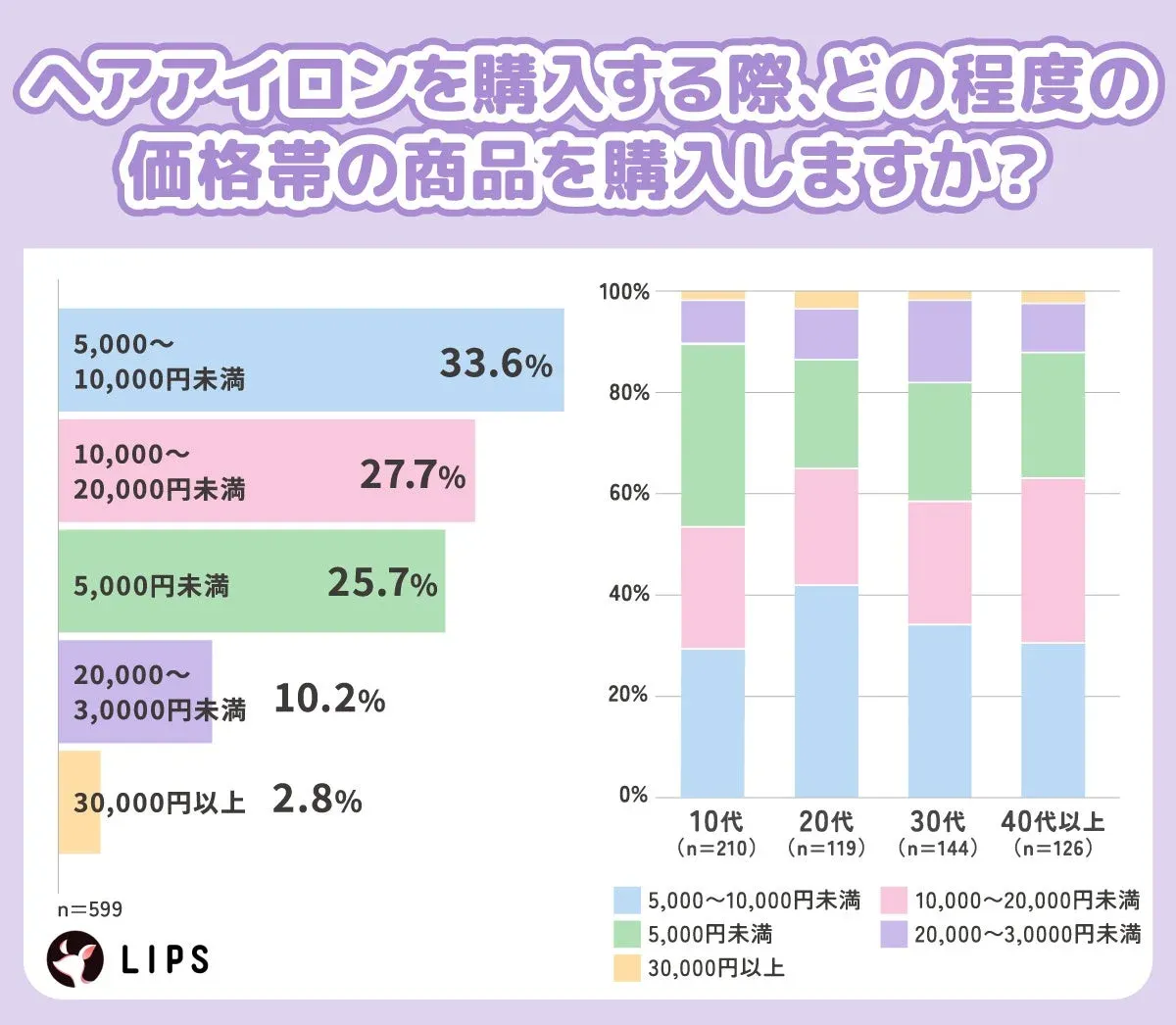 ヘアアイロンを購入する際、どの程度の価格帯の商品を購入しますか？
