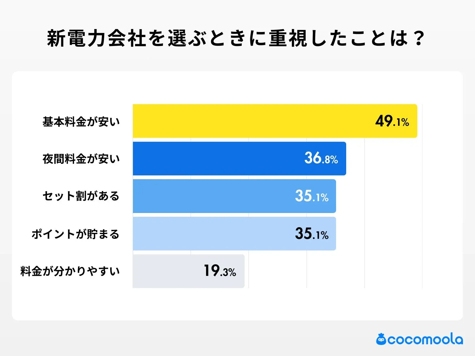 新電力会社を選ぶときに重視したことは？