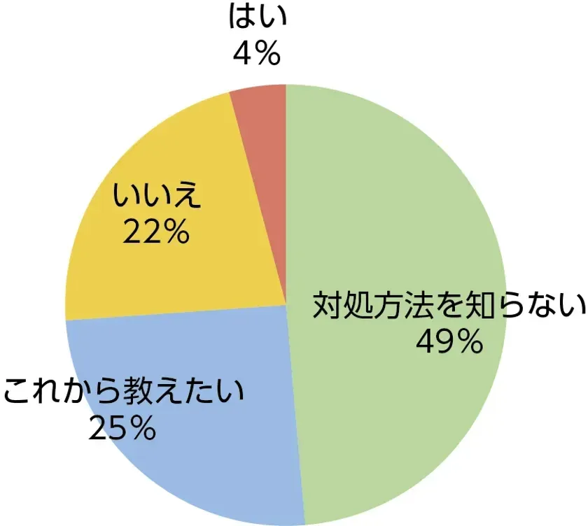 質問10回答円グラフ
