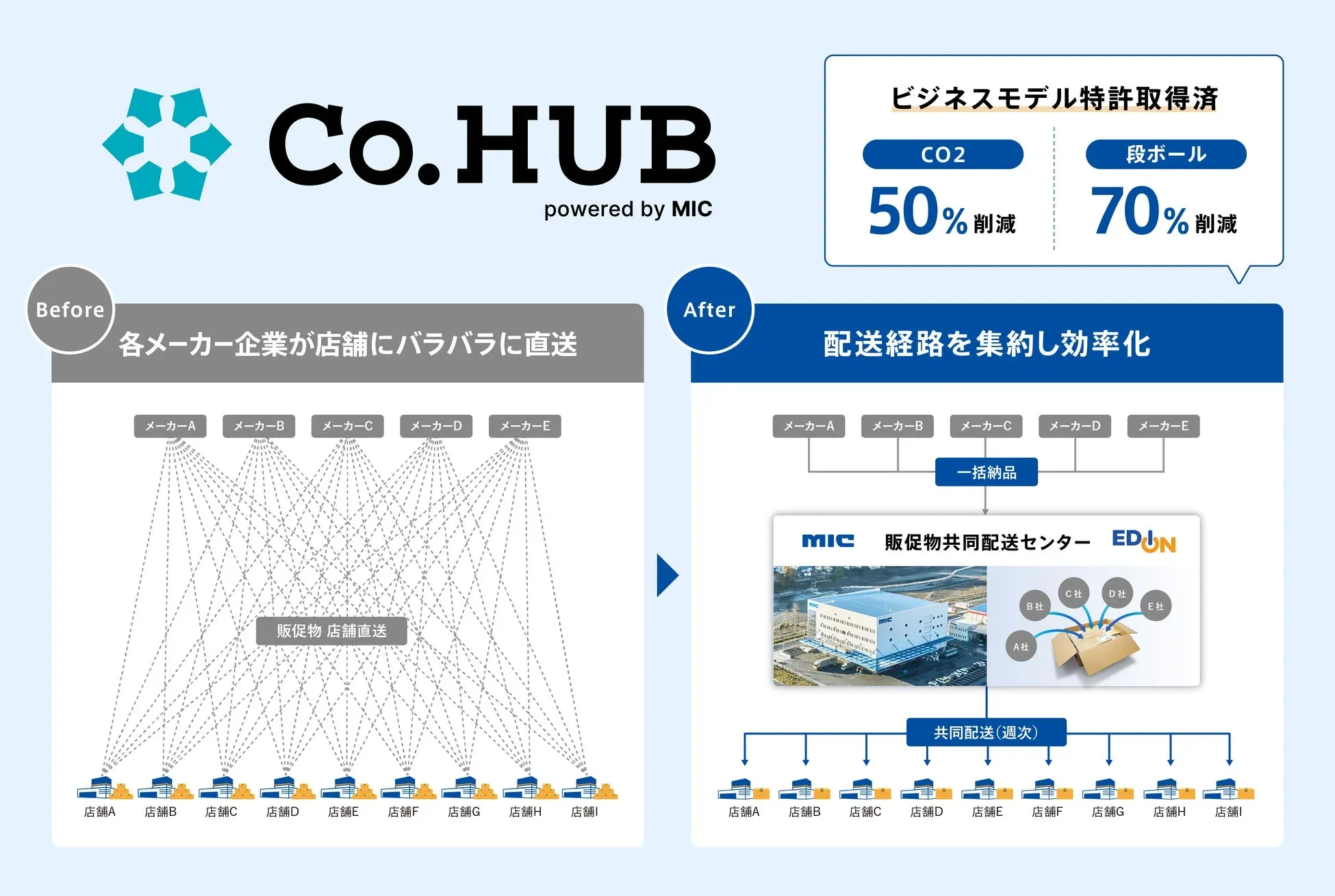 配送経路を集約し効率化