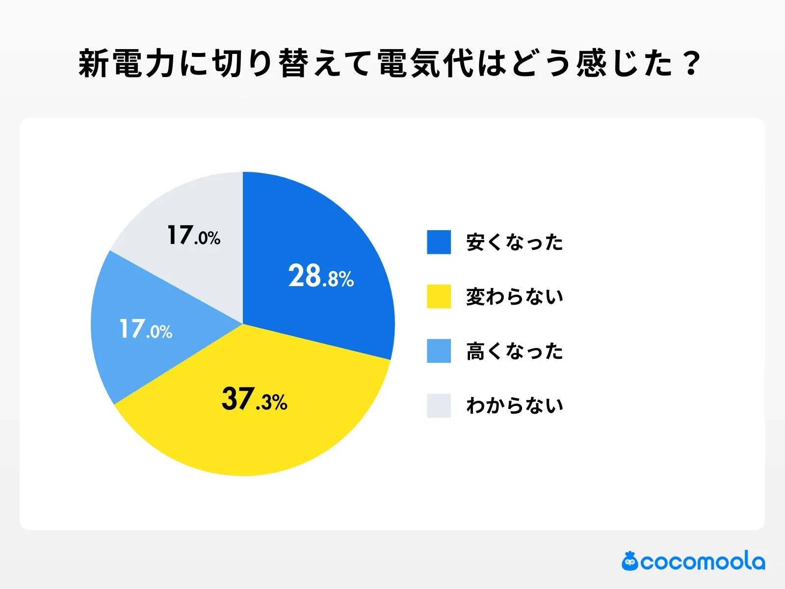 新電力に切り替えて電気代はどう感じましたか？