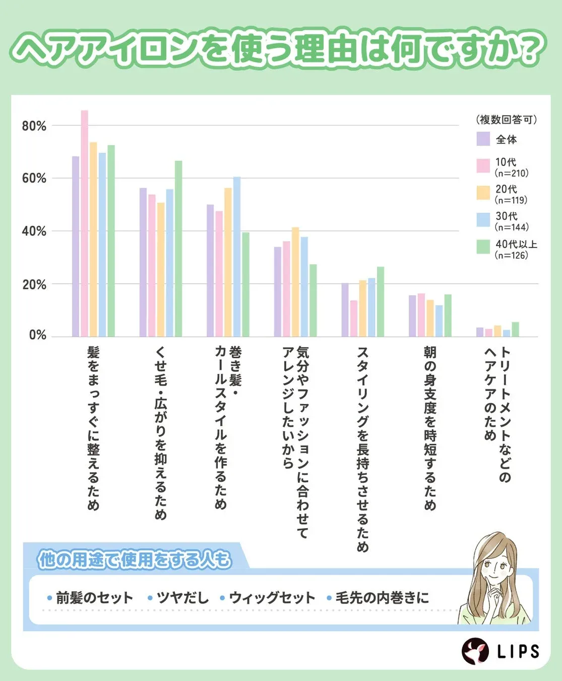 ヘアアイロンを使う理由は何ですか？