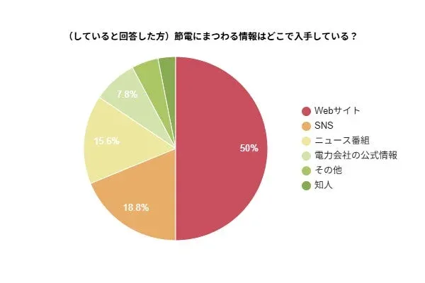 節電に関する情報入手先
