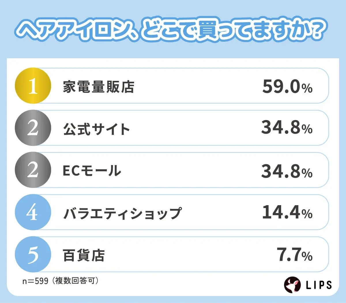 ヘアアイロン、どこで買ってますか？
