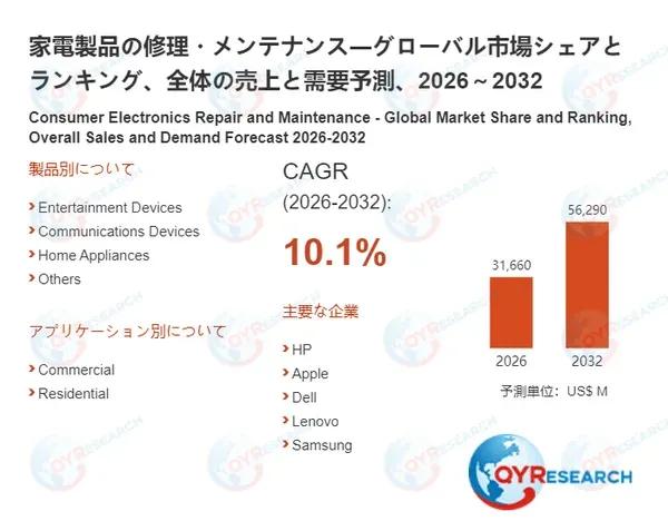 家電製品、長く大切に使いませんか？修理・メンテナンス市場が2032年に562.9億米ドルに成長と予測！