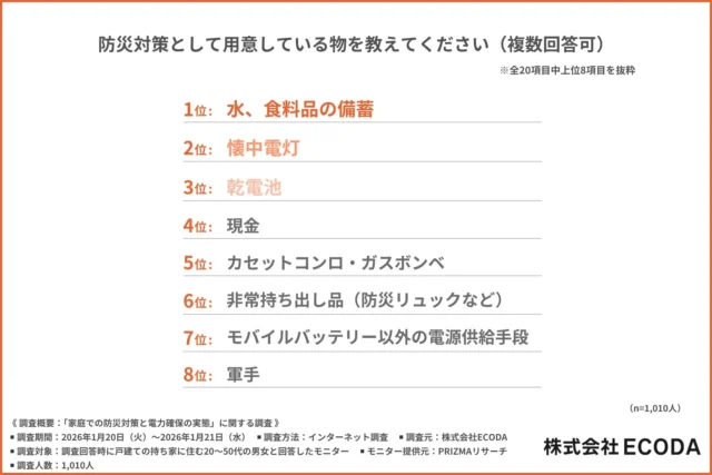 もしもの時、電気は大丈夫？戸建て世帯の7割が見落としがちな「停電対策」の盲点とは