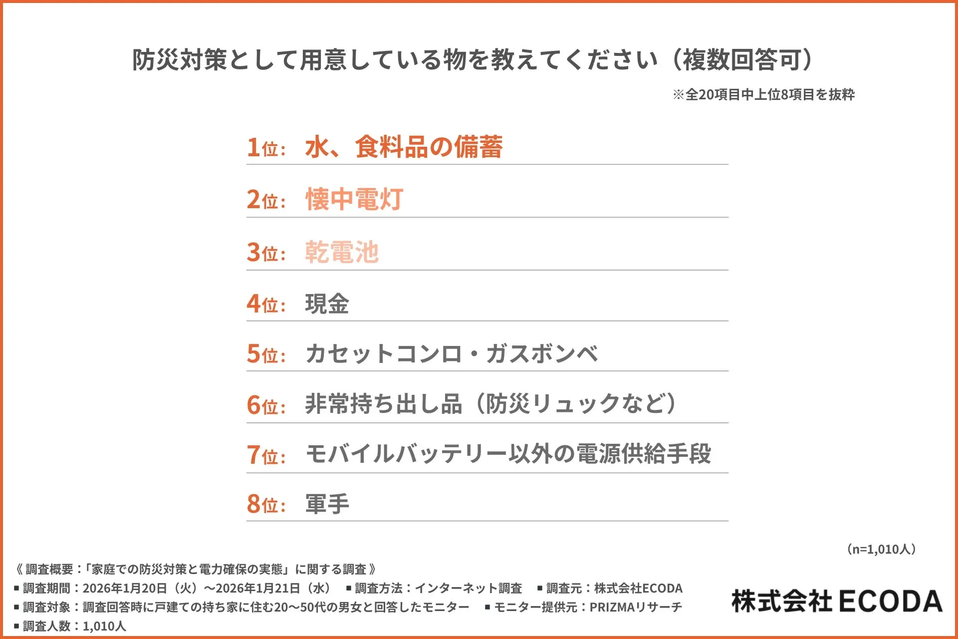 防災対策として用意している物ランキング