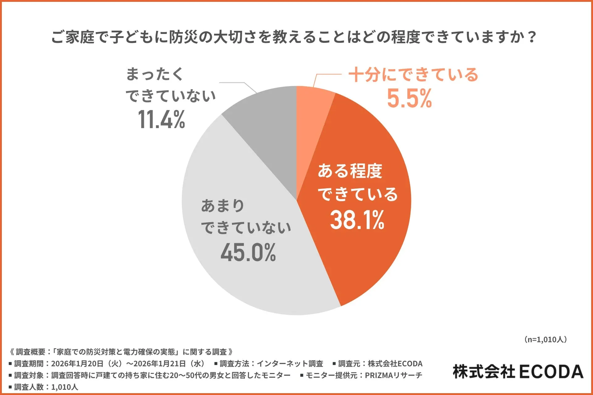 子どもへの防災教育の実施状況