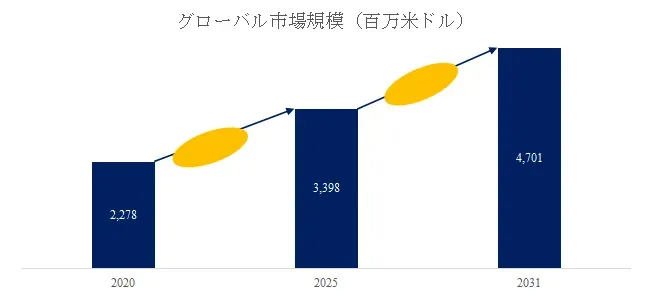 2020年から2031年までのグローバル市場規模（百万米ドル）の推移を示す棒グラフ