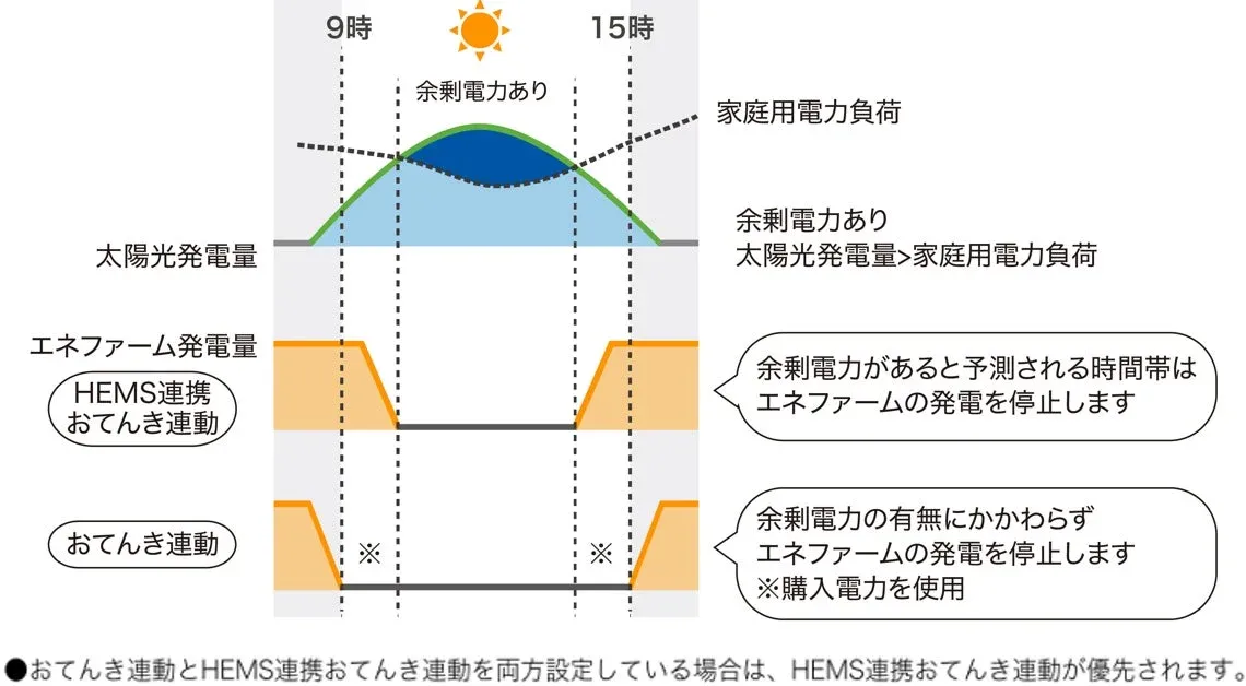 HEMS連携おてんき連動