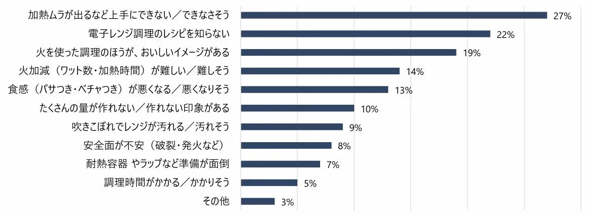 電子レンジ調理をしない理由