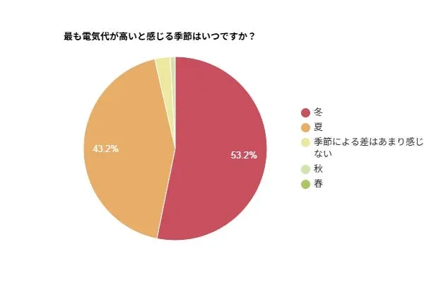 電気代の悩み、みんな同じ！『冬』と『夏』に高騰を感じる人が多数、約9割が不安を抱える実態が明らかに