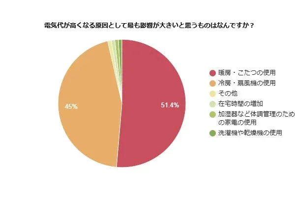 電気代が高くなる原因として最も影響が大きいと思うものはなんですか？