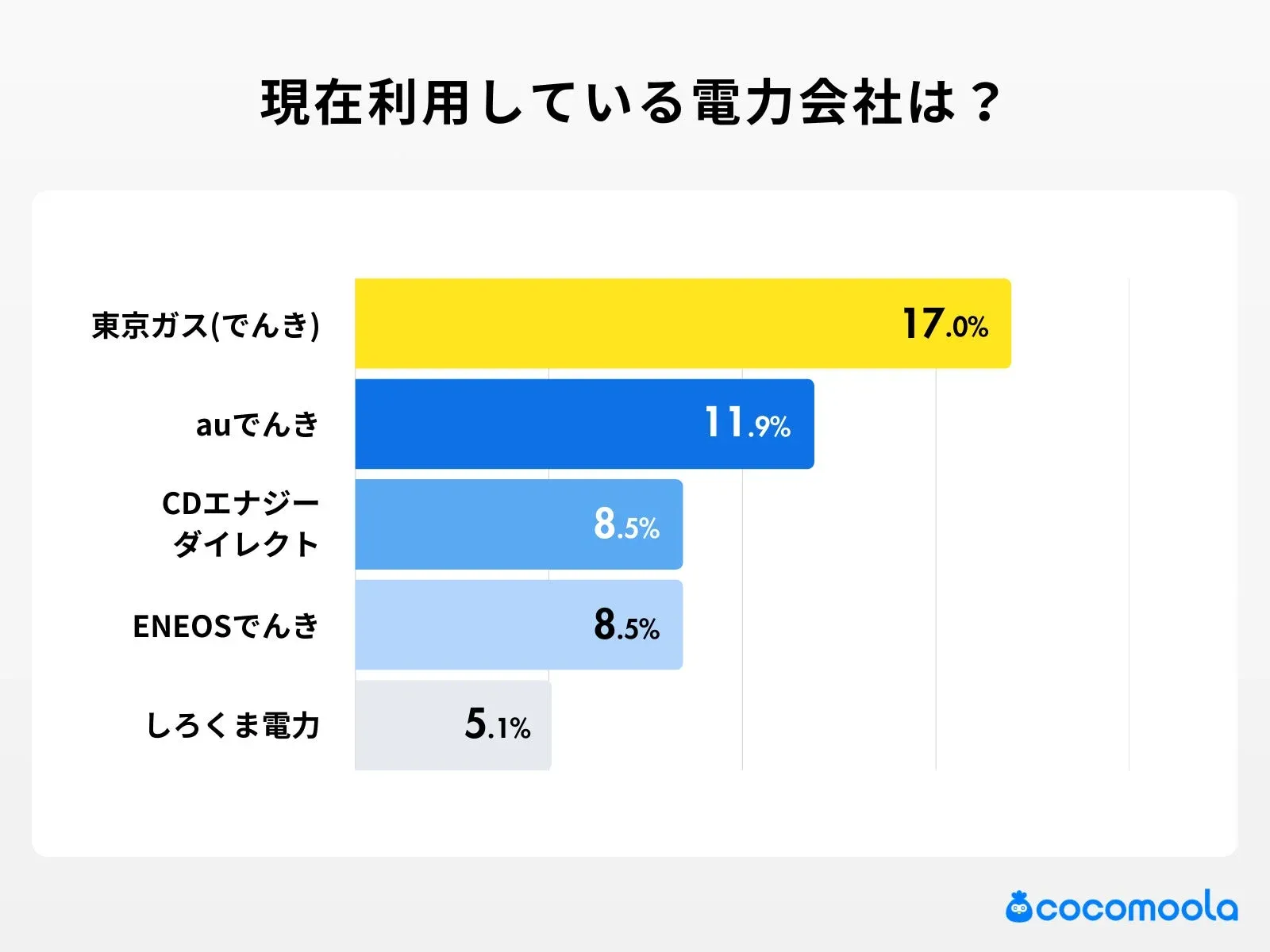 現在利用している電力会社はどこですか？