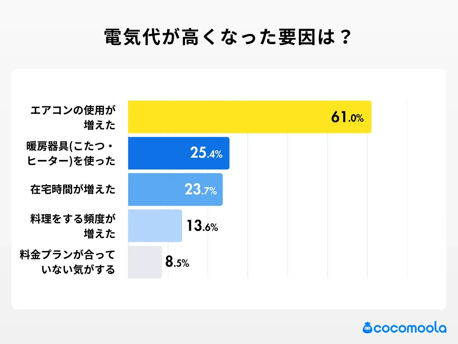 電気代が高くなった要因は何ですか？
