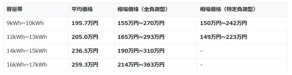 家庭用蓄電池、2026年最新相場を徹底解説！平均210.1万円、容量は12.25kWhが主流に