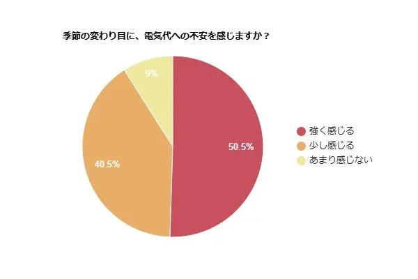 季節の変わり目に、電気代への不安を感じますか？