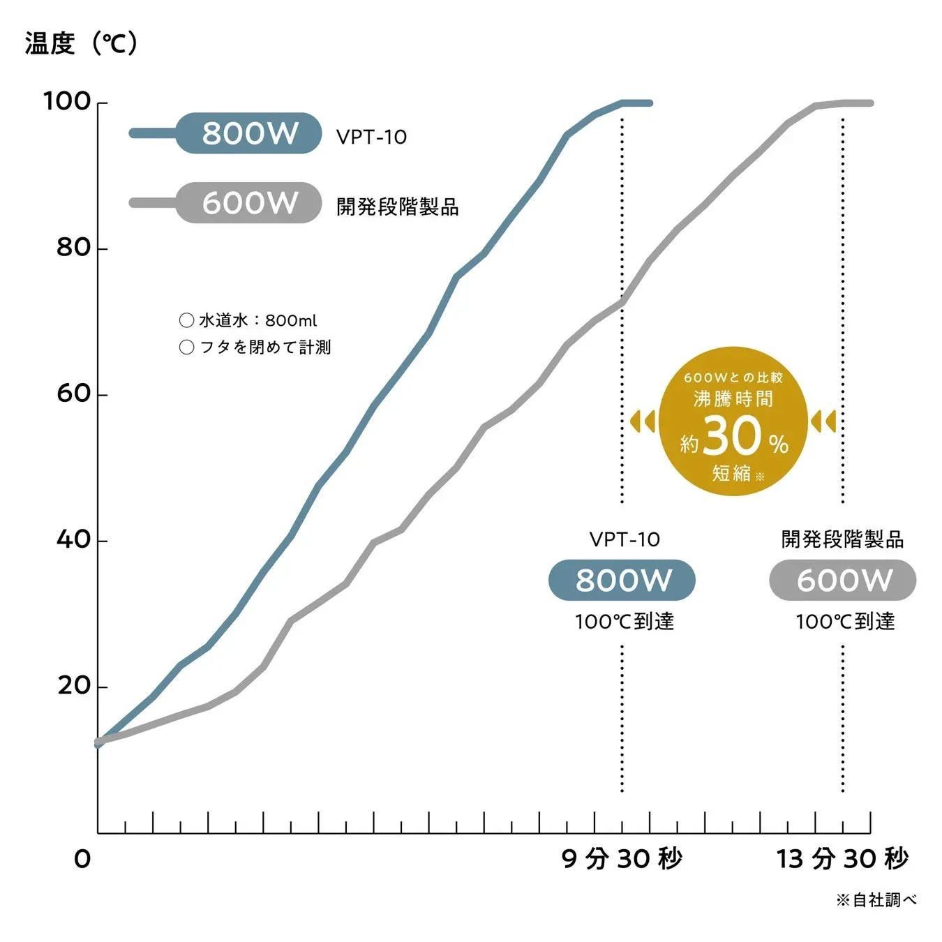 沸騰時間比較グラフ