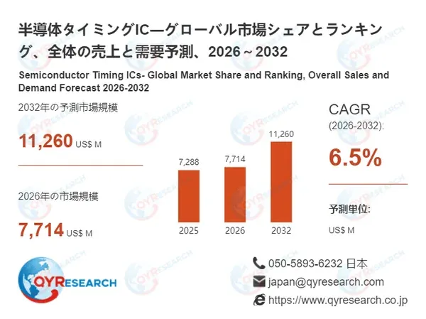 未来を動かす心臓部！半導体タイミングIC市場、2032年までに6.5%成長の見込み