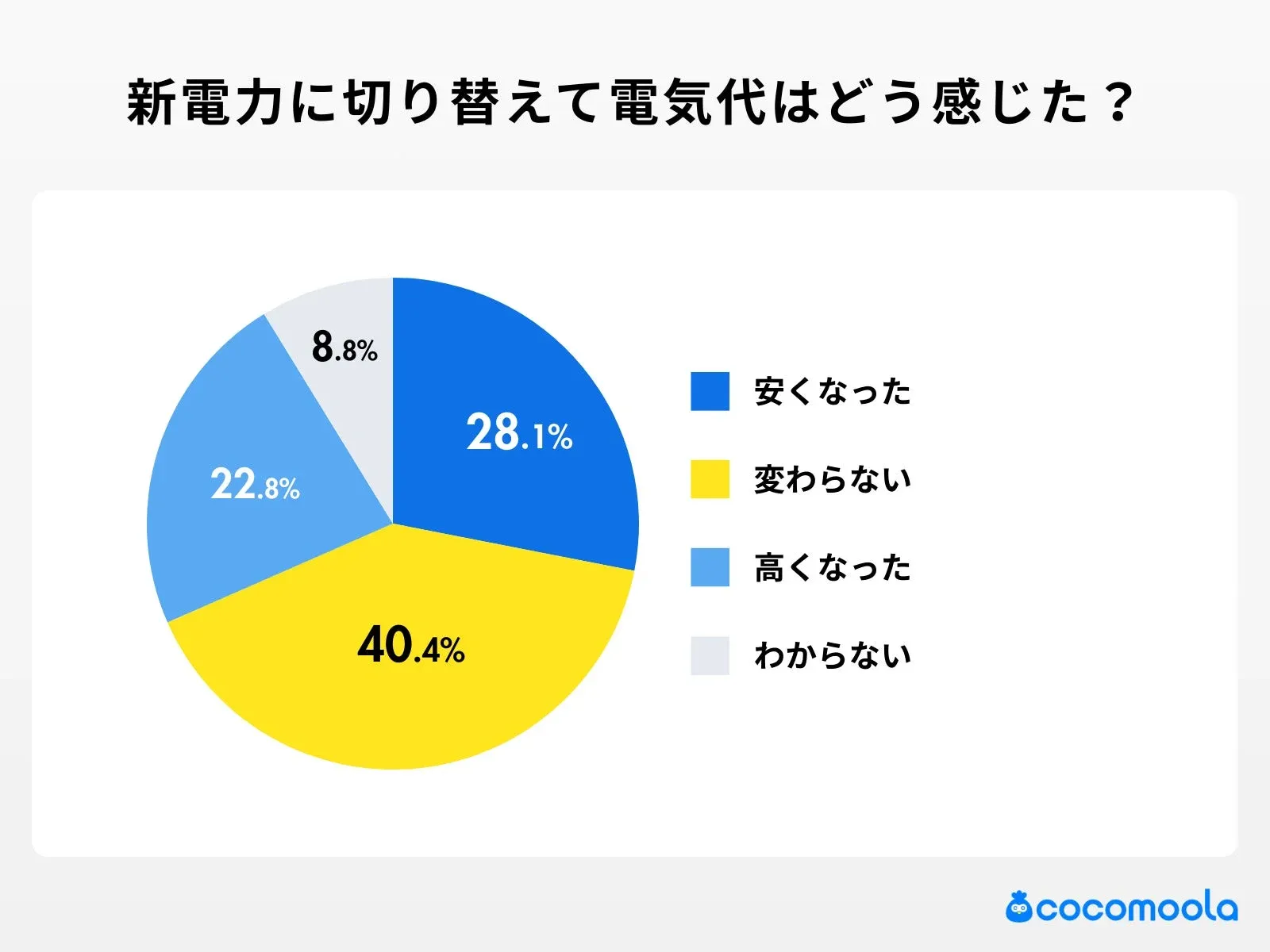 新電力に切り替えて電気代はどう感じた？
