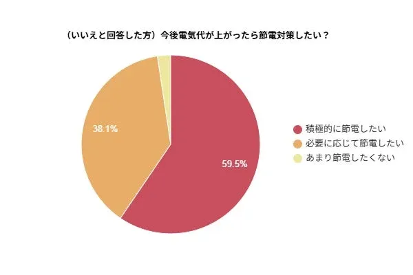 今後電気代が上がったら節電対策したいかを示す円グラフ