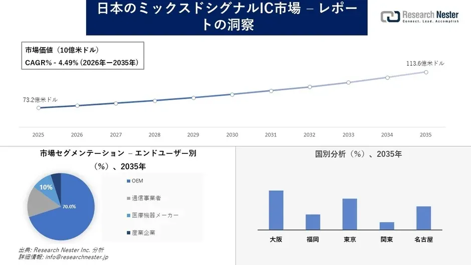 日本のミックスドシグナルIC市場が成長期へ、2035年には113.6億米ドルに到達予測