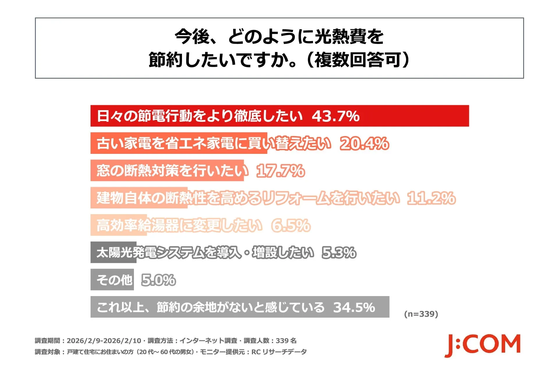 今後の光熱費節約の意向