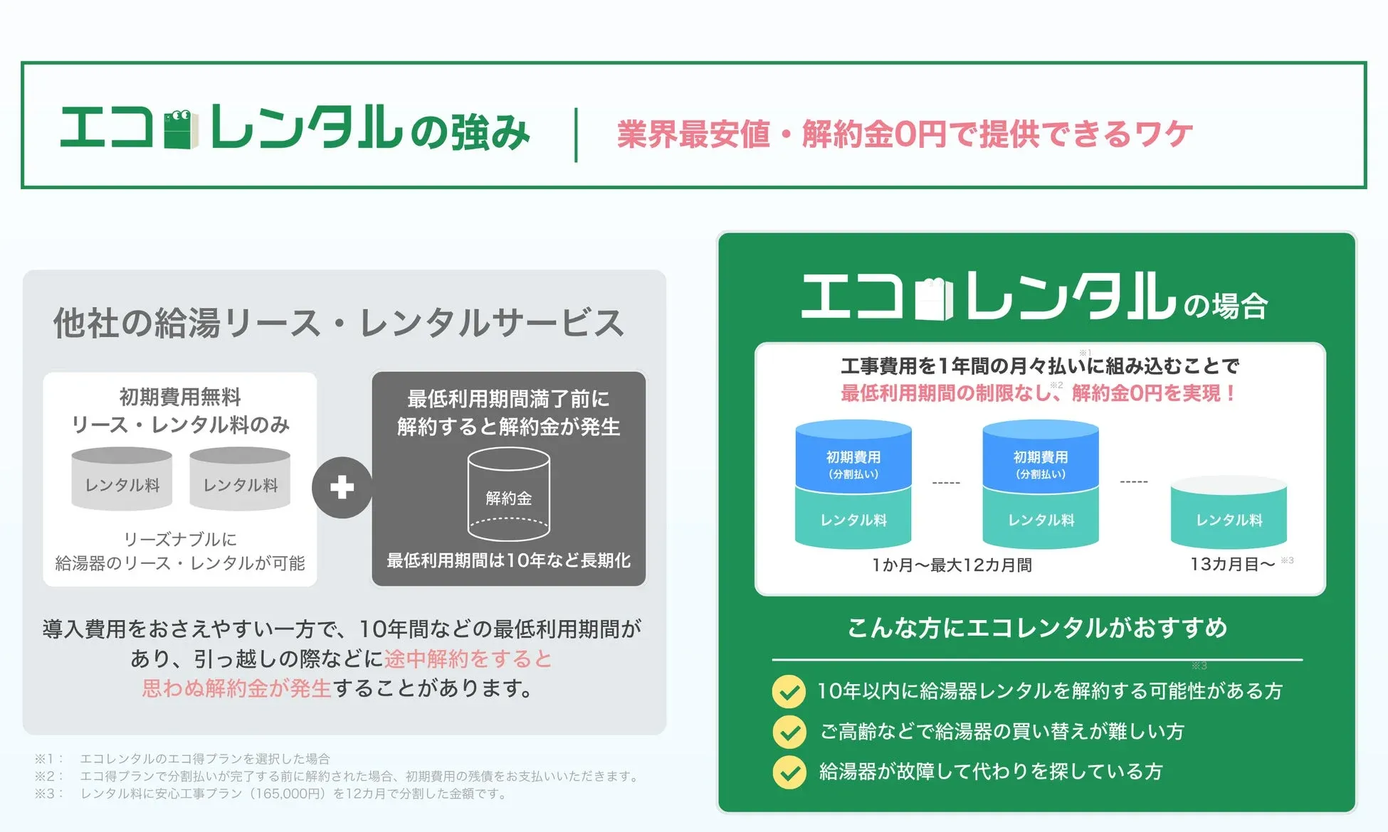 エコレンタル の強み 業界最安値・解約金0円で提供できるワケ