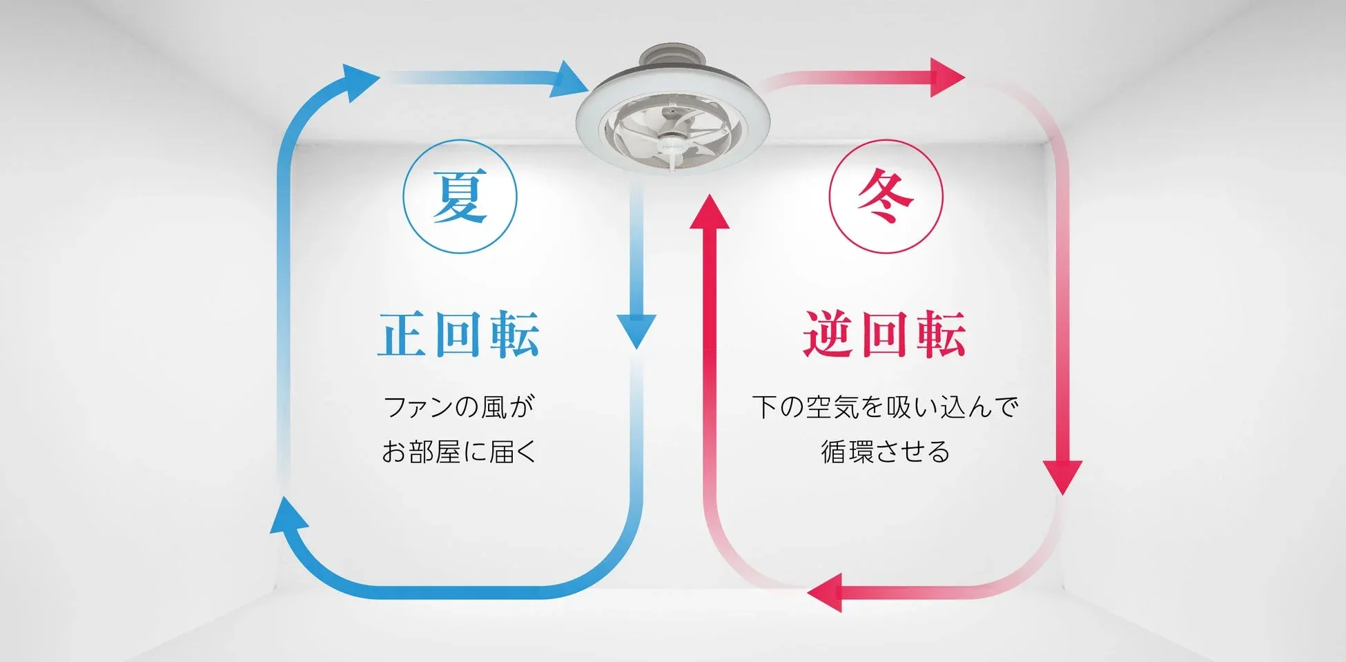 シーリングファンの夏冬回転イメージ