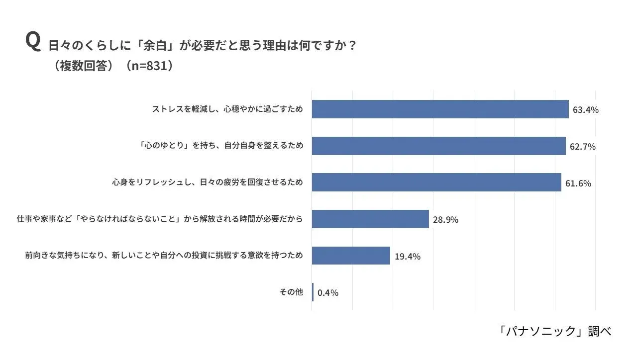 日々のくらしに「余白」が必要だと思う理由は何ですか?