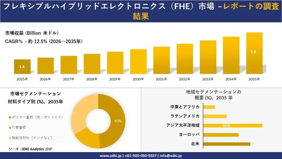 未来を拓く柔軟な電子機器：フレキシブルハイブリッドエレクトロニクス（FHE）市場が描く驚きの成長