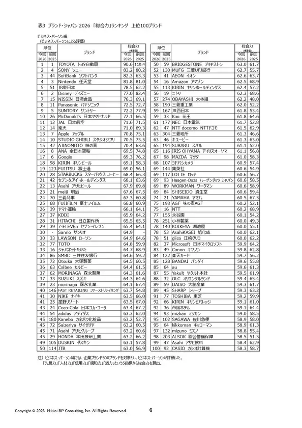 表3 ブランド・ジャパン2026 ビジネス・パーソン編「総合力」ランキング上位100ブランド